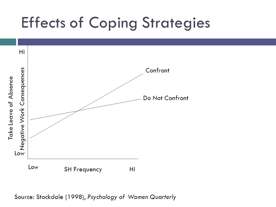 Coping strategies on psychological effect of